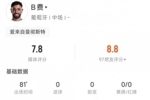 B费全场数据：5次关键传球，传球成功率81.8%，评分7.8分