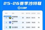 沙特联积分榜：利雅得胜利多赛1轮8分领跑，还剩4轮联赛夺冠在望