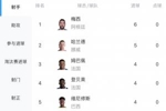 最新射手榜：哈兰德3场5球仅次于梅西6球，稍后姆巴佩登贝莱出战