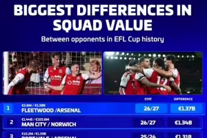 最大冷门，阿森纳与福利特伍德身价差距13.7亿欧是联赛杯历史纪录